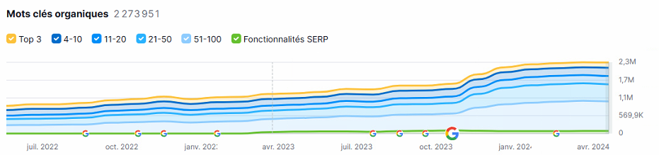 mots-clés-organiques-evolution-semrush