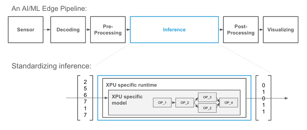 Figure 1: AI/ML Edge Pipeline Inference