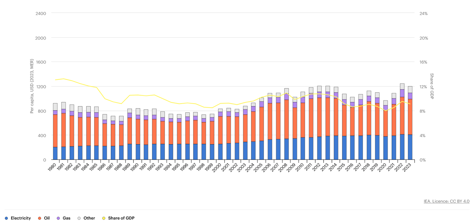 Global Energy Bill Per Capita and as a Share of GDP, 1980-2023