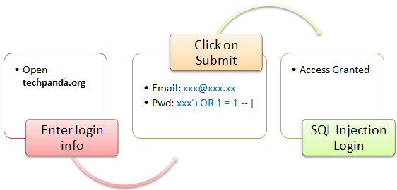 SQL inyectar una aplicación web