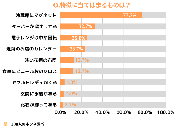 ヤマザキ春のパン祭りの皿をもらう家族の特徴への回答図