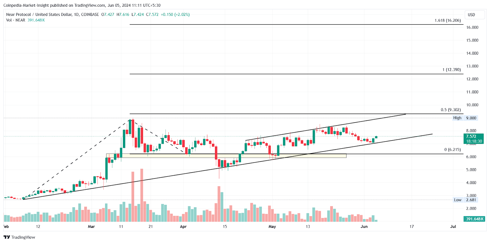 Цена NEAR ожидает 20% движения в ожидании прорыва восходящего канала