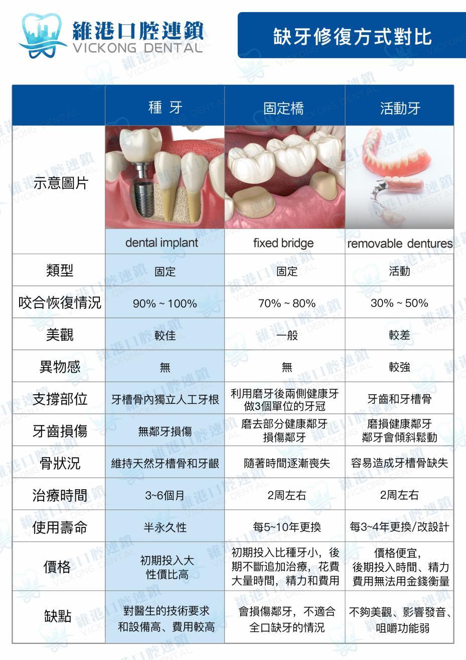 治未病-醫療專科-牙科專科-缺牙-修復缺牙