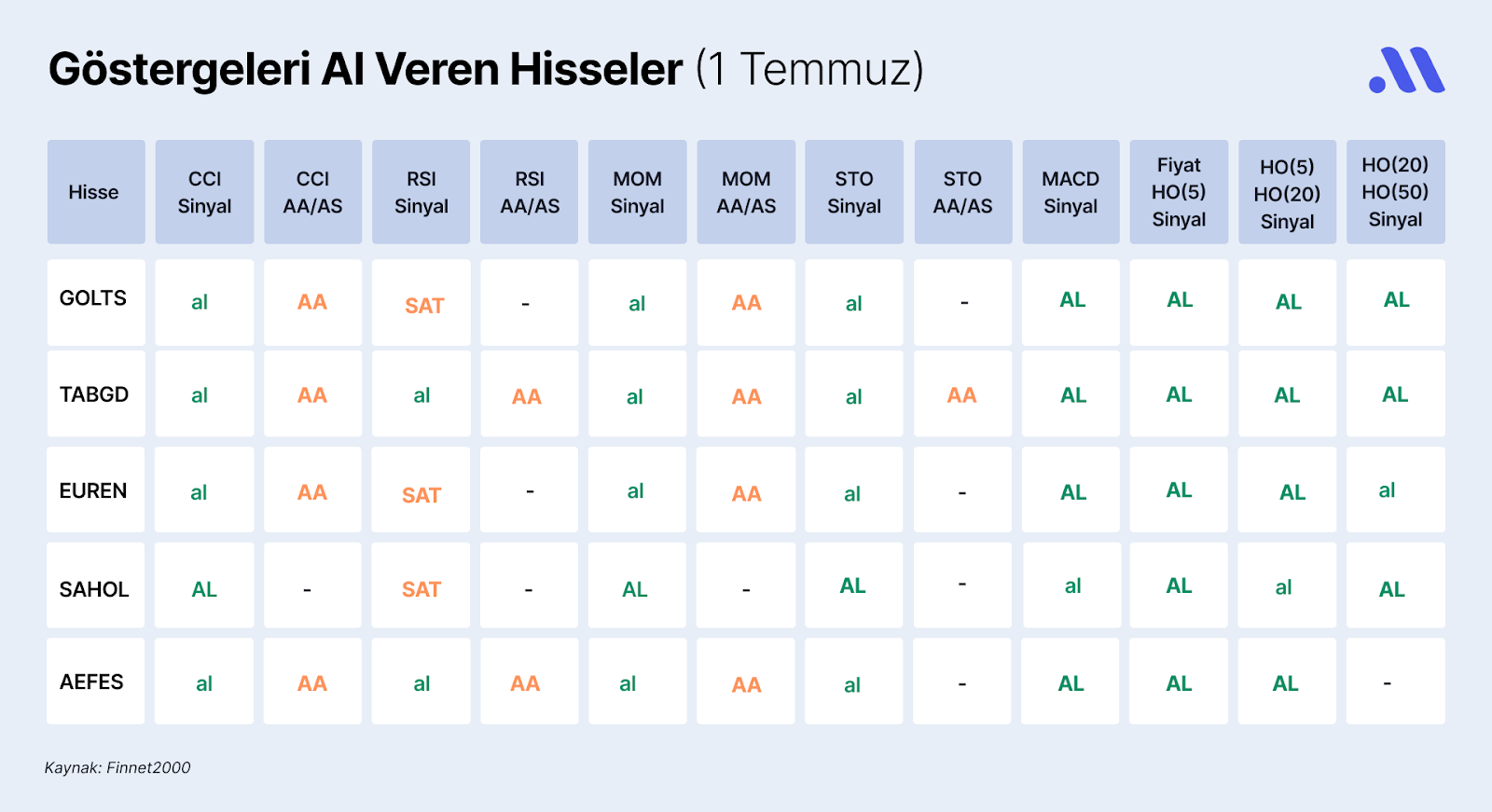 Borsa İstanbul’da Göstergeleri Al Veren Hisseler (1 Temmuz)