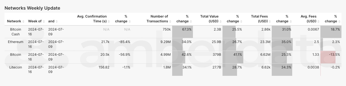 Network comparisons from weeks 7/9/2024 and 7/16/2024. Bitcoin, bitcoin cash, ethereum, and litecoin