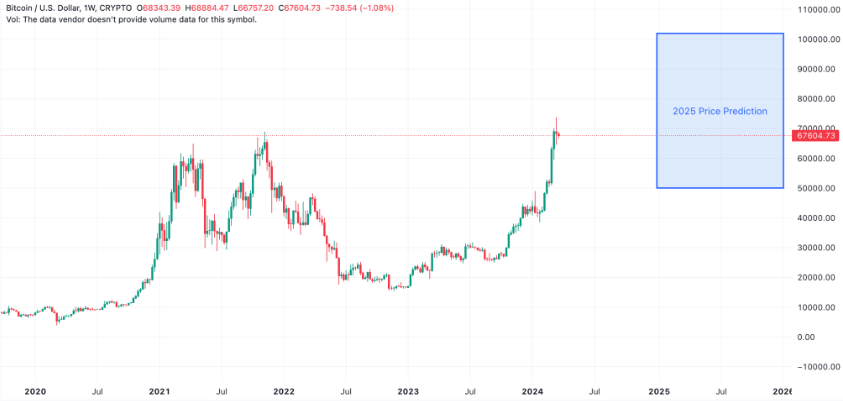 Biểu đồ dự đoán giá BTC năm 2025