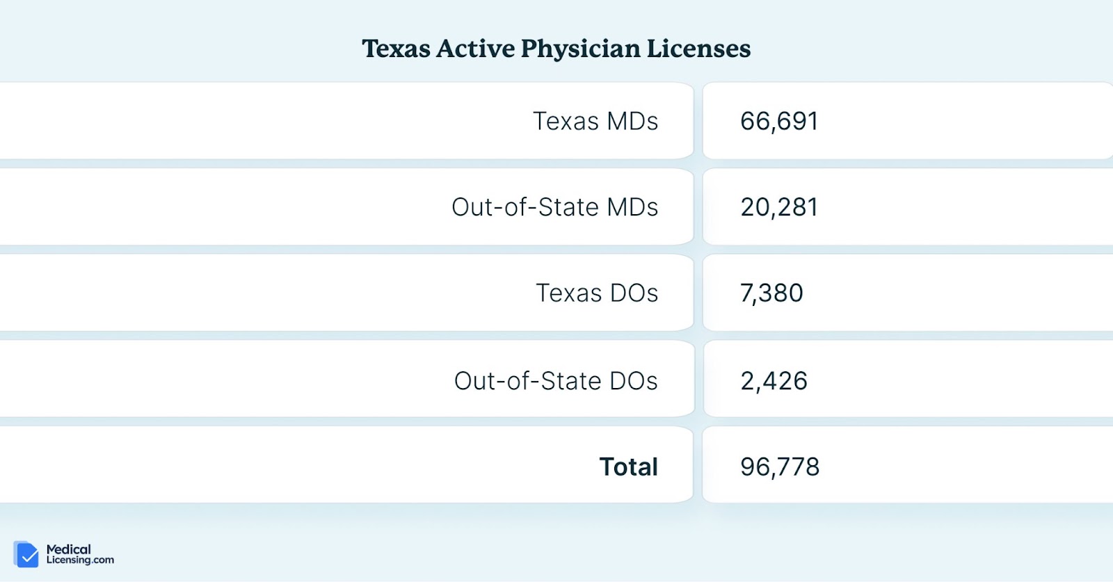 hardest states to get a medical license texas physician licenses