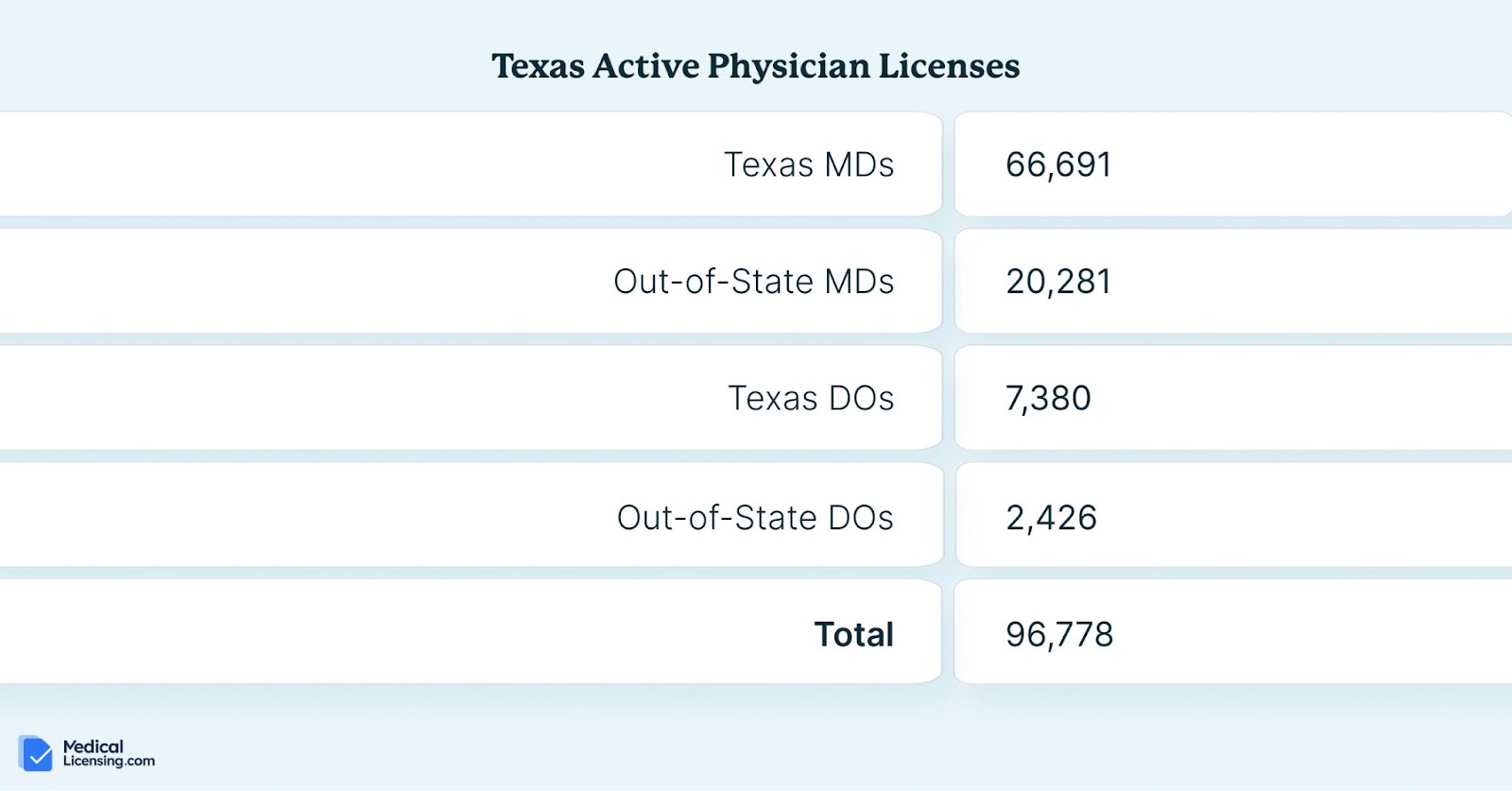 hardest states to get a medical license texas physician licenses