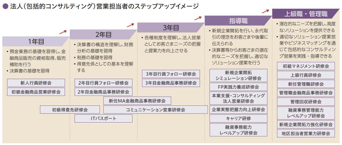 永代取引を支える人材の育成