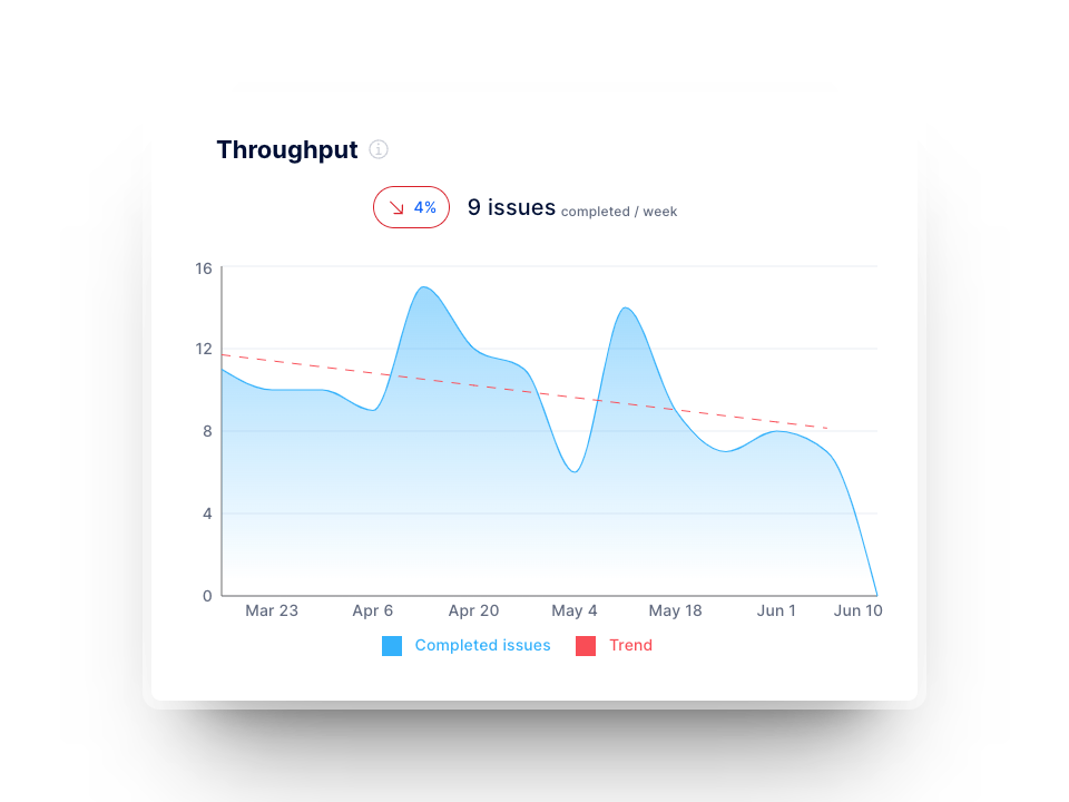 Throughput graph in Axify for software development teams