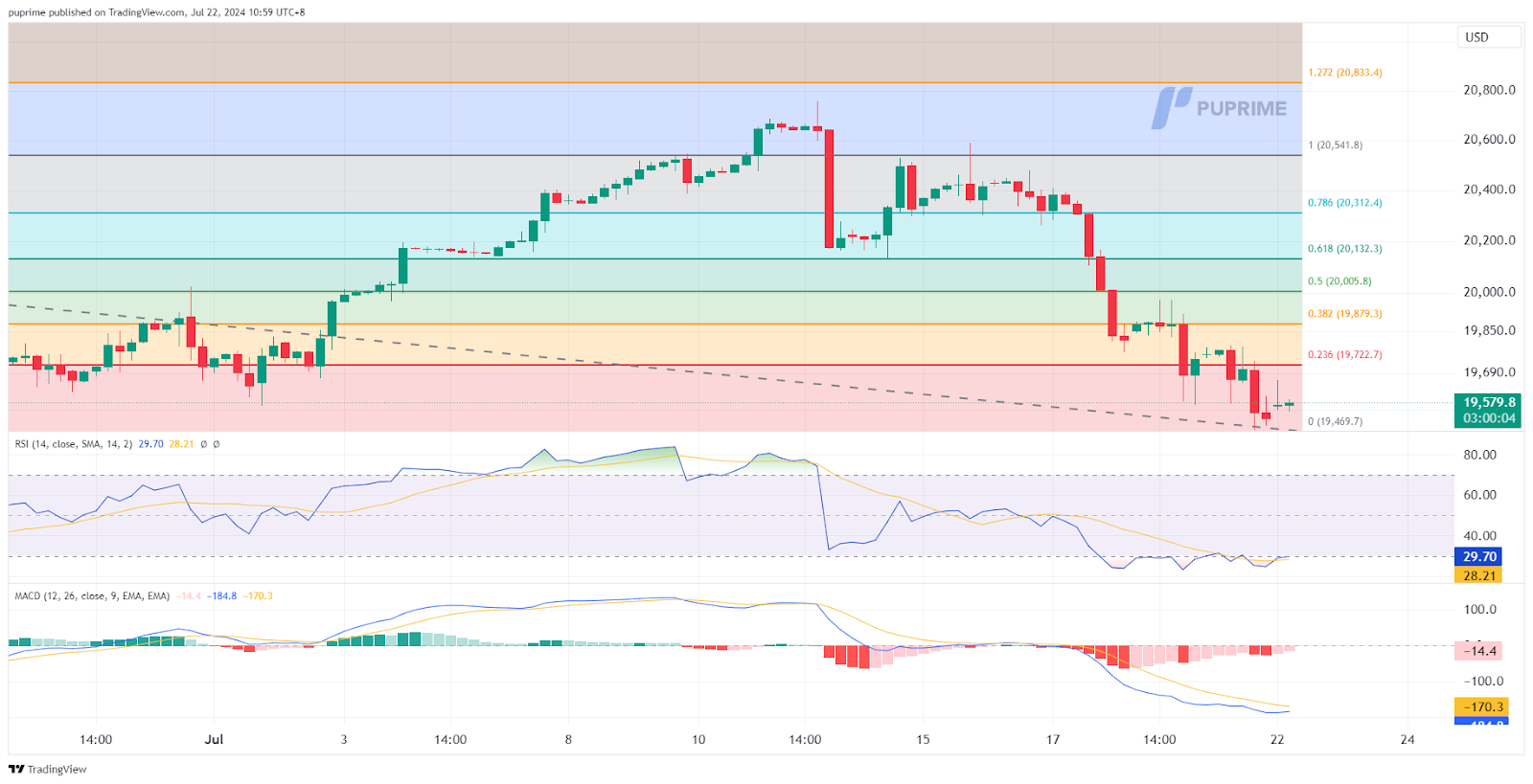 nasdaq price chart prop trading 22 July 2024