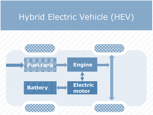 Hybrid Electric Vehicle