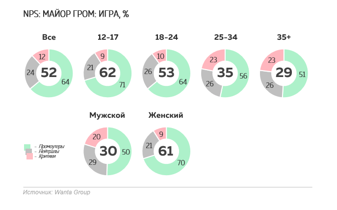 Wanta Group: кому понравился фильм «Майор Гром: Игра»