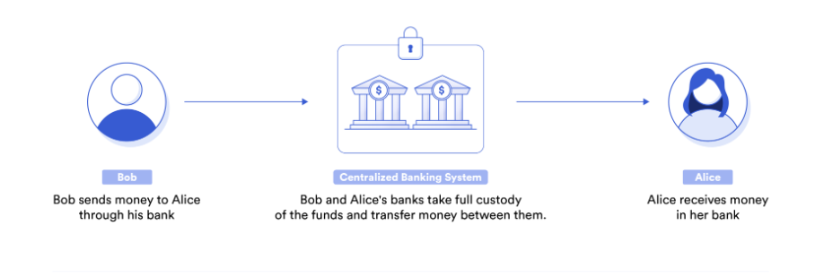 Centralized Transaction 