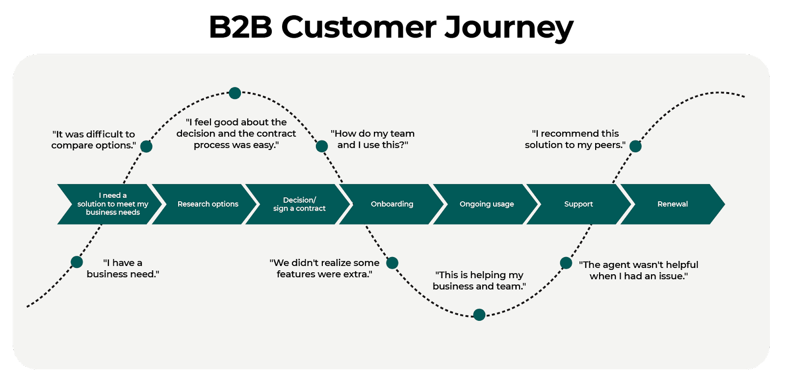 b2b customer journey