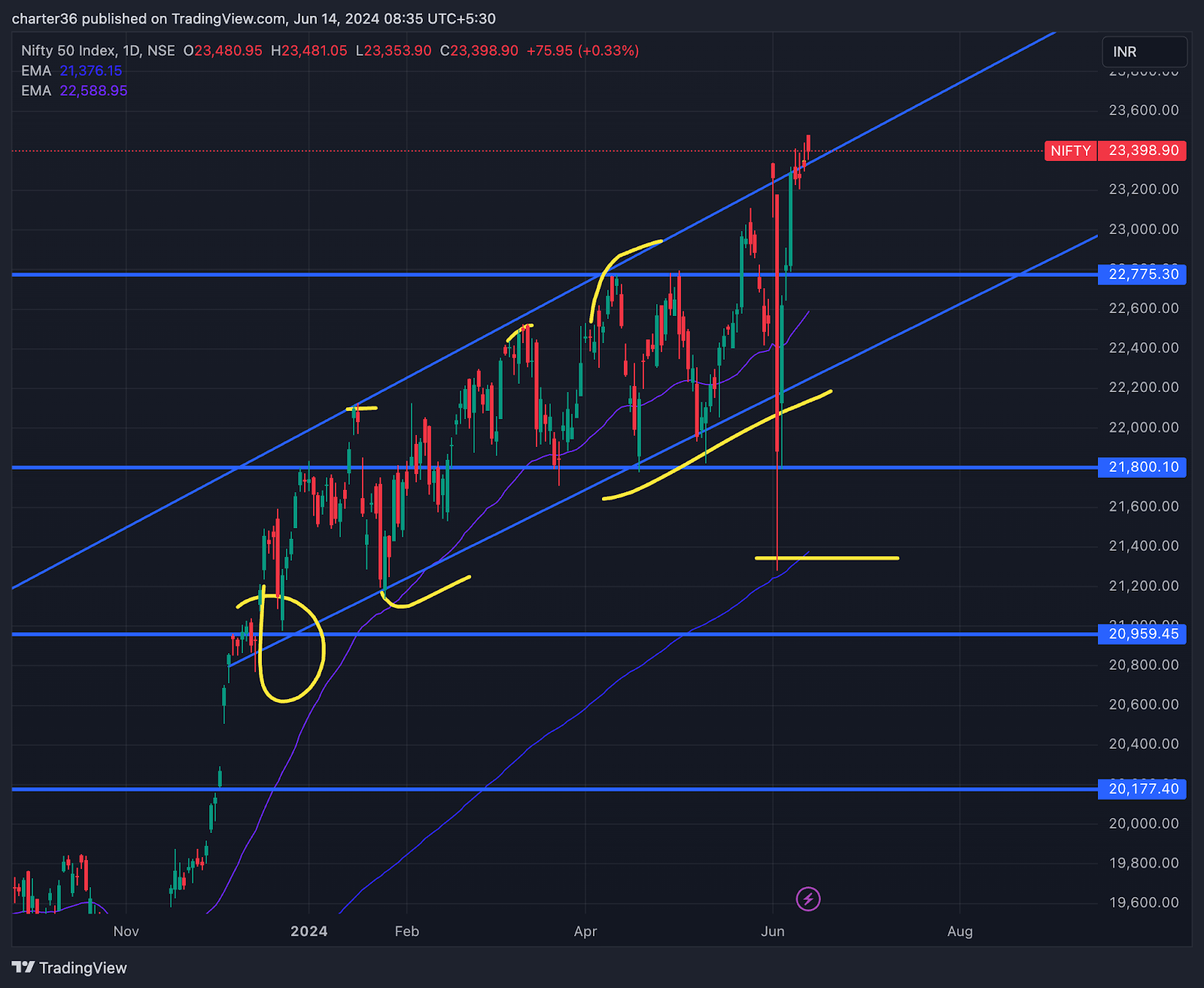 Nifty chart - June 14, 2024 | marketfeed