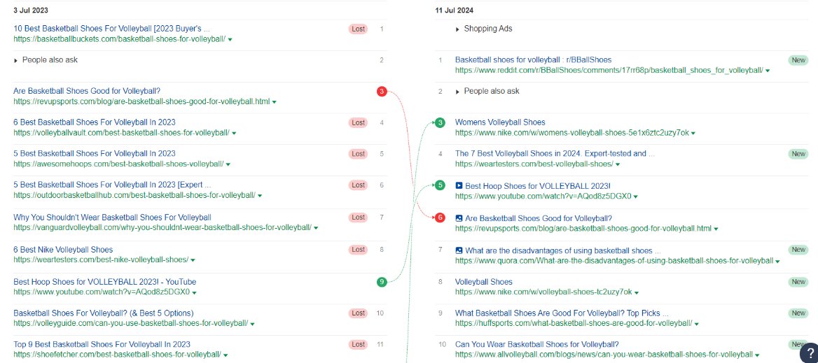 Screenshot of Sistrix ranking changes for the keyword  'basketball shoes for volleyball'.