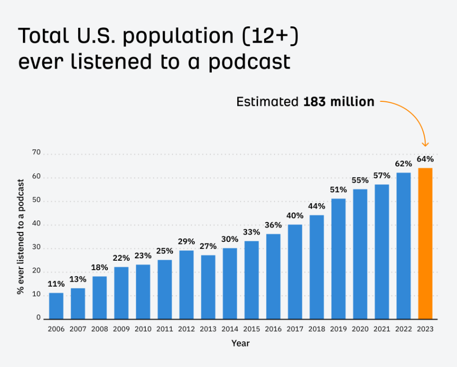 U.S. Population