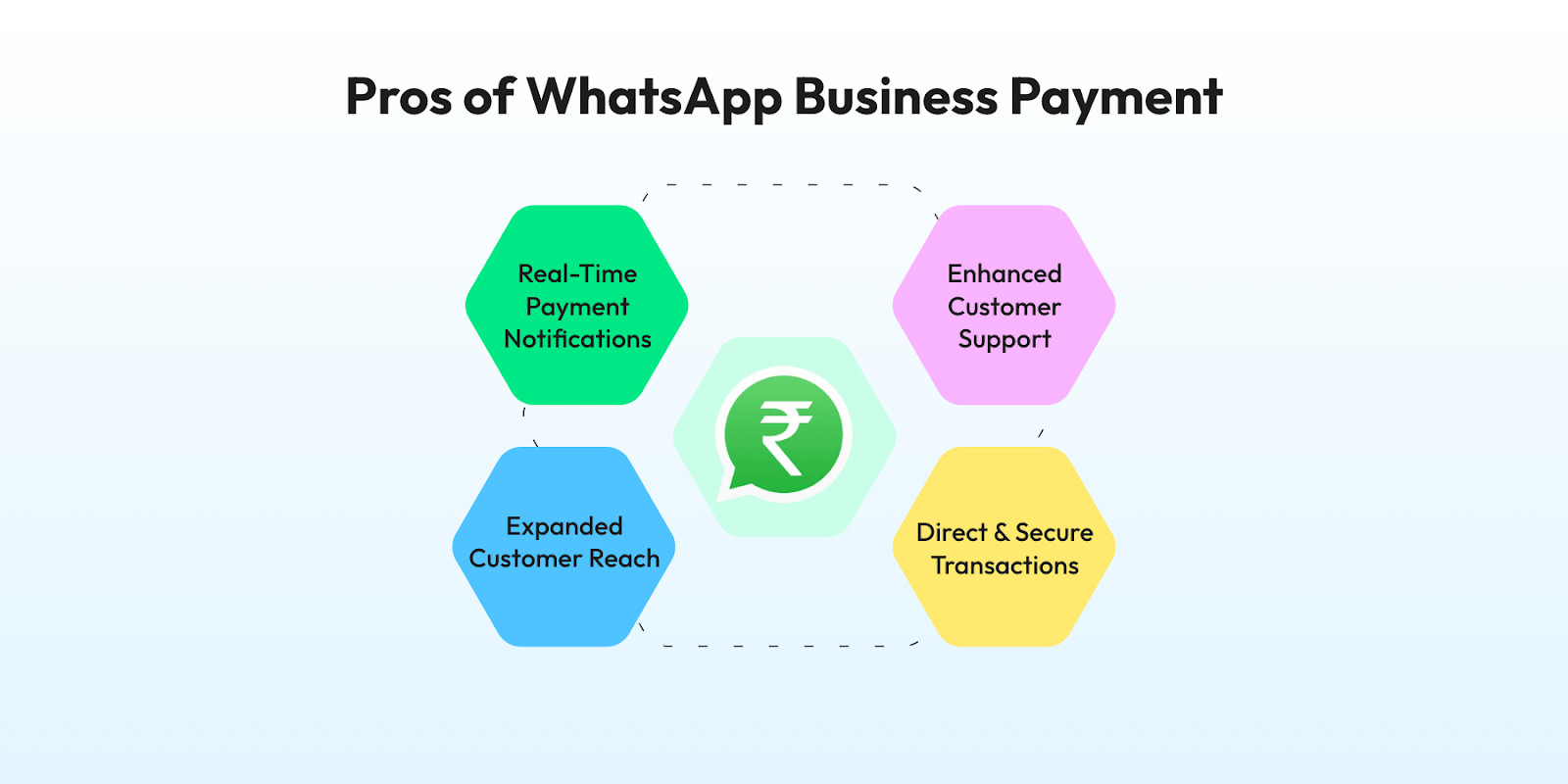 Benefits of WhatsApp Business Payment 