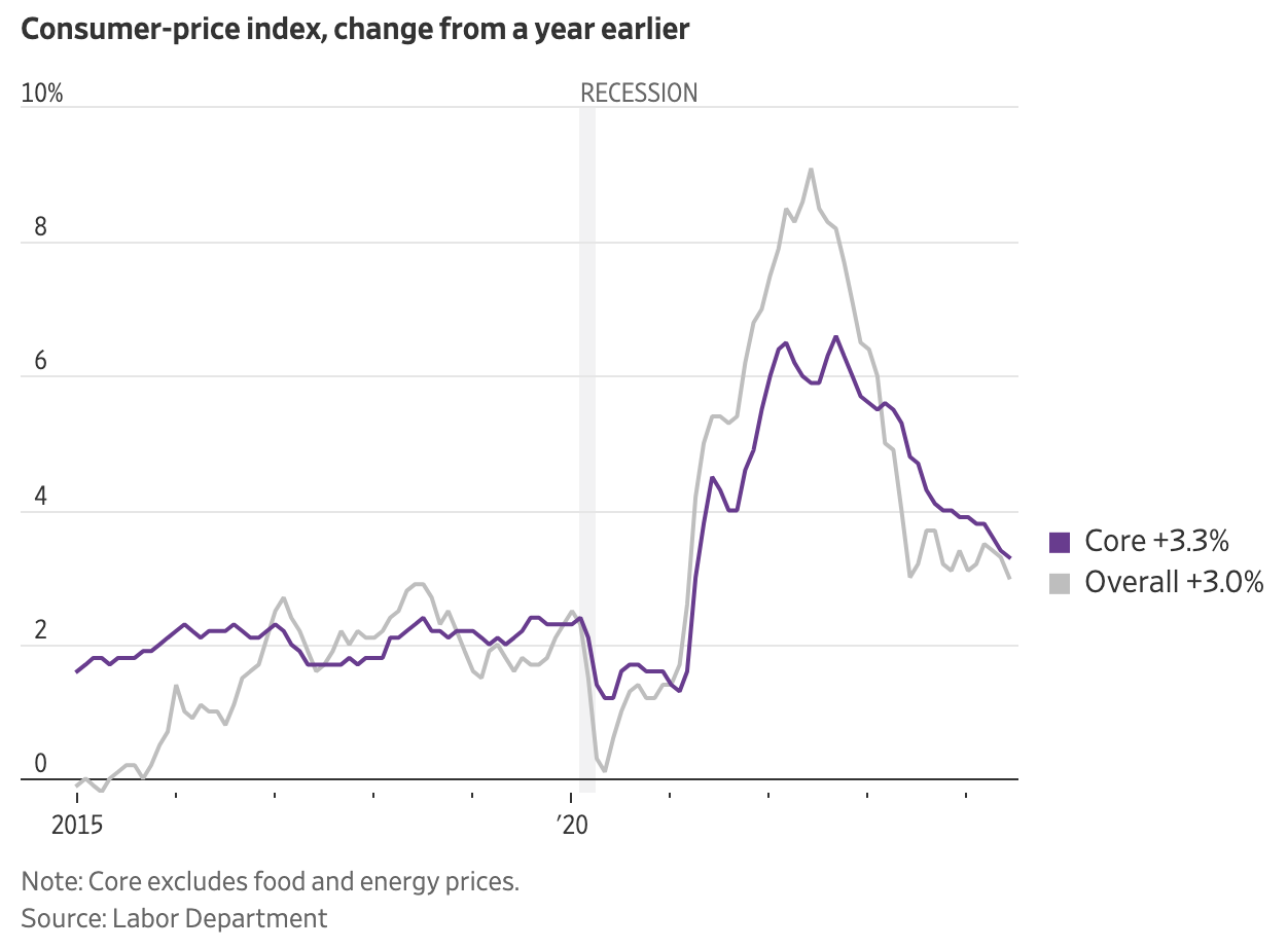 WSJ.Com - Consumer price index change from a year earlier 