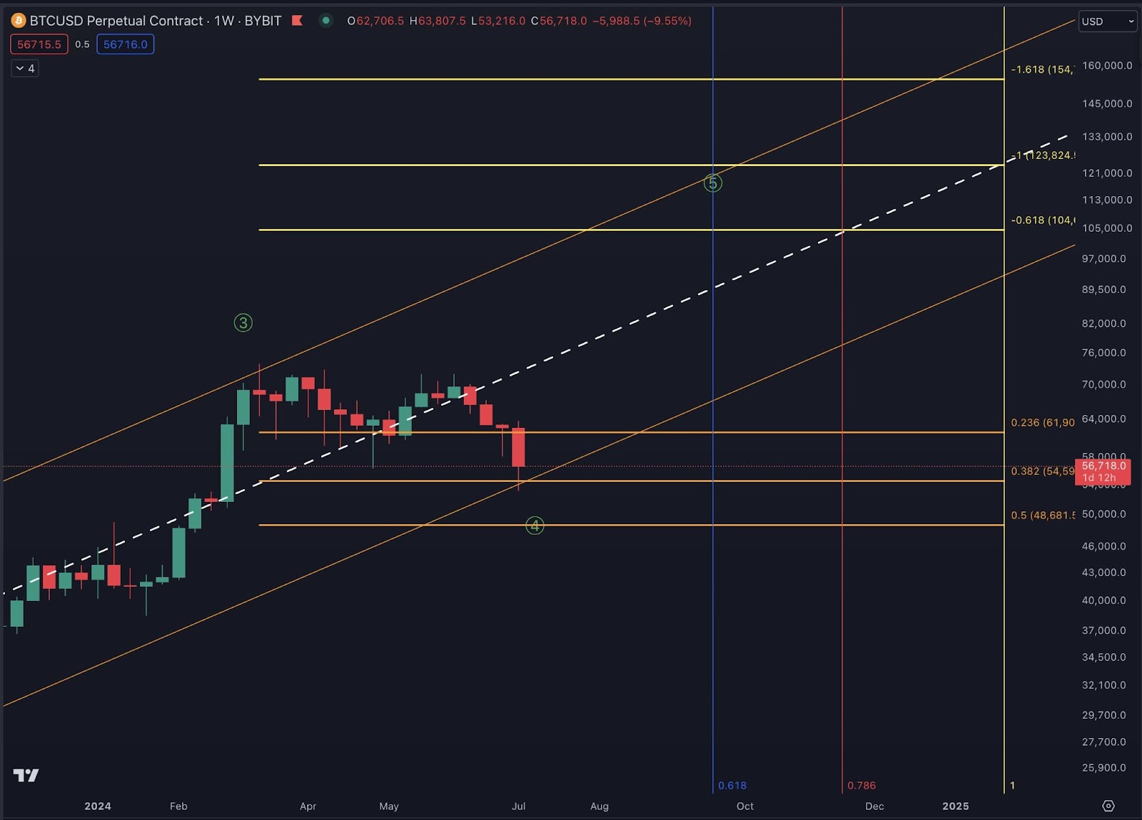 Bitcoin in wave 5 according to elliot waves theory