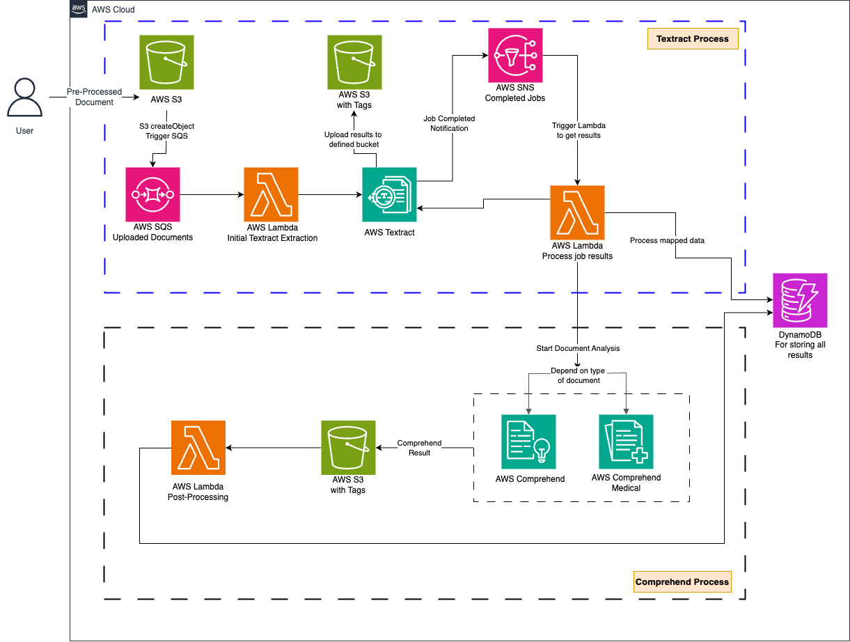 AWS Workflow Architecture