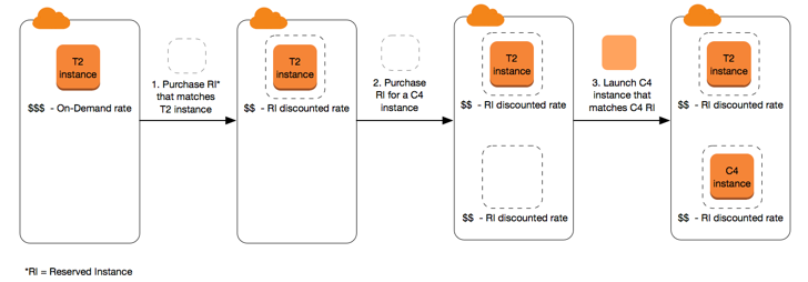 The basic overview of purchasing and using Reserved Instances. 