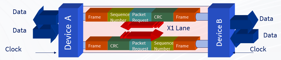 Architecture of PCIe physical layer