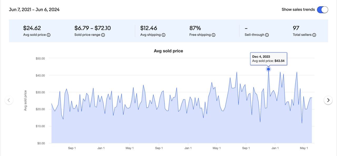 Graf di atas adalah data cerapan dari Terapeak eBay sejak tiga tahun lalu dengan kata kunci Nin Jiom Pei Pa Koa

Terdapat demand bagi ubat batuk ini dalam tempoh itu dengan harga purata jualan item adalah USD 24.62 @ RM 115.19 sen per item