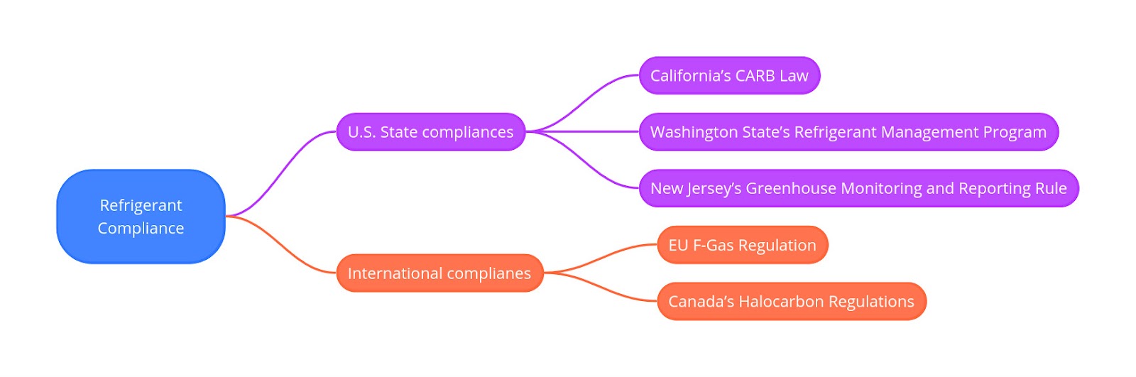 State and international refrigerant compliances_Facilio blog