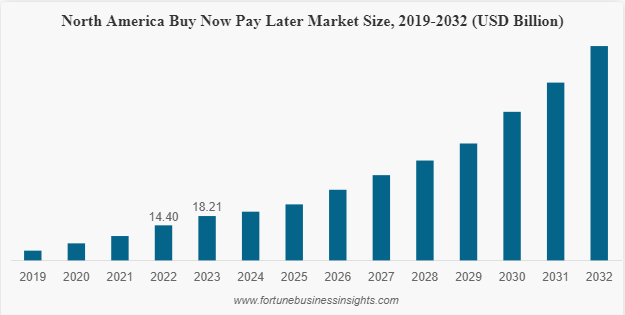 Key Market Takeaways for BNPL Apps