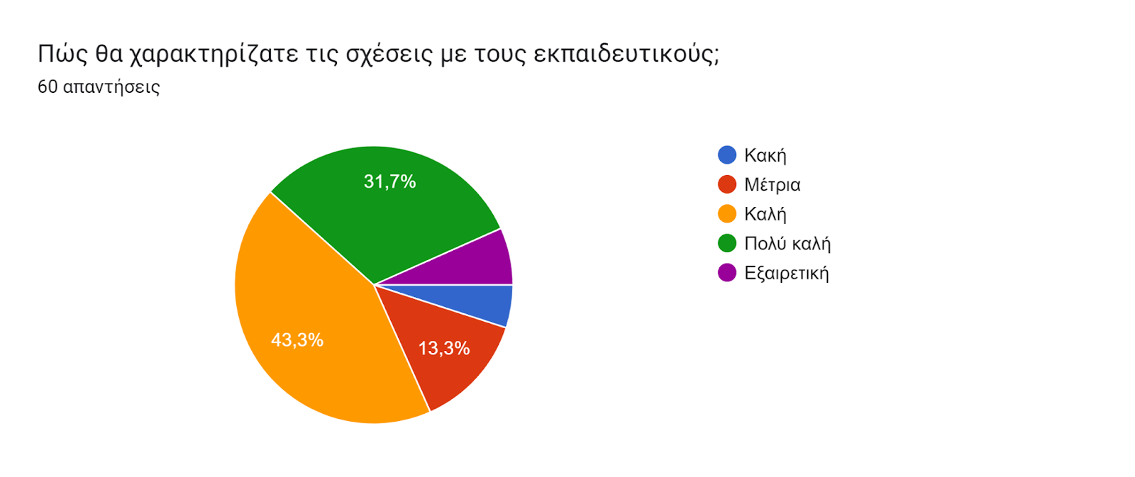 Γράφημα απάντησης φορμών. Τίτλος ερωτήματος: Πώς θα χαρακτηρίζατε τις σχέσεις με τους εκπαιδευτικούς;. Αριθμός απαντήσεων: 60 απαντήσεις.