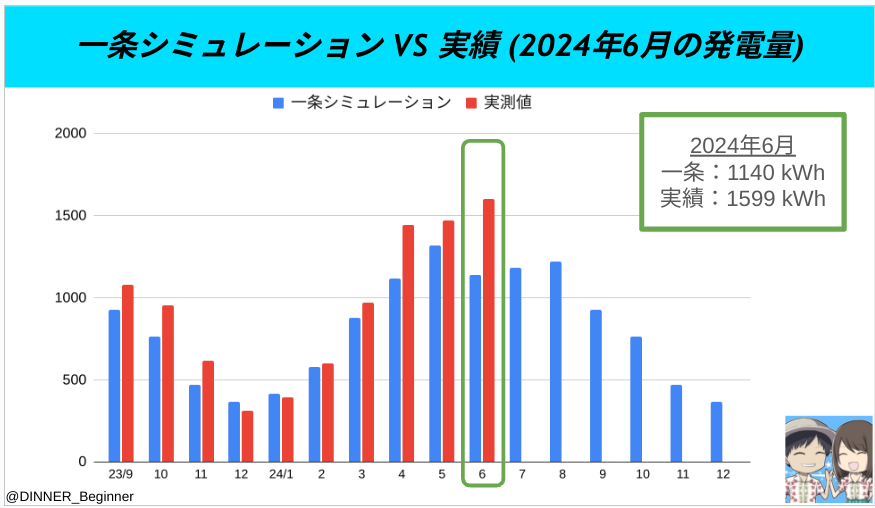 一条工務店：一条シミュレーションVS実績（2024年6月）