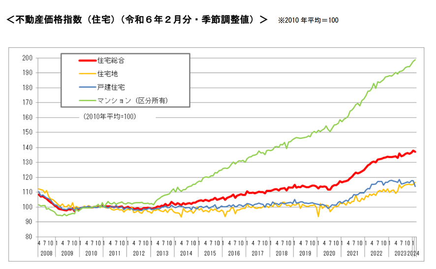 不動産価格指数　令和6年　グラフ