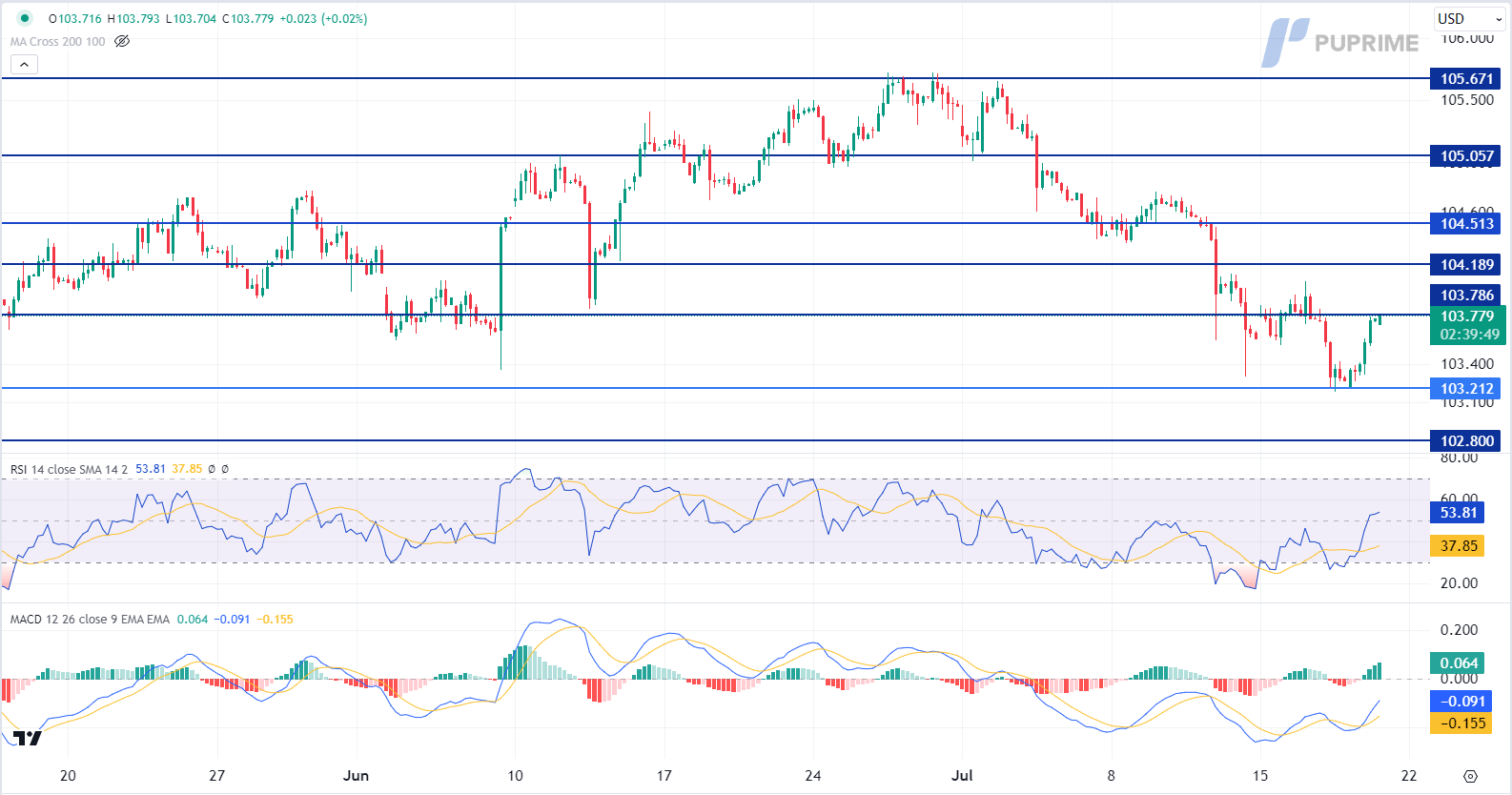 dollar index dxy price chart 19 July 2024 prop trading