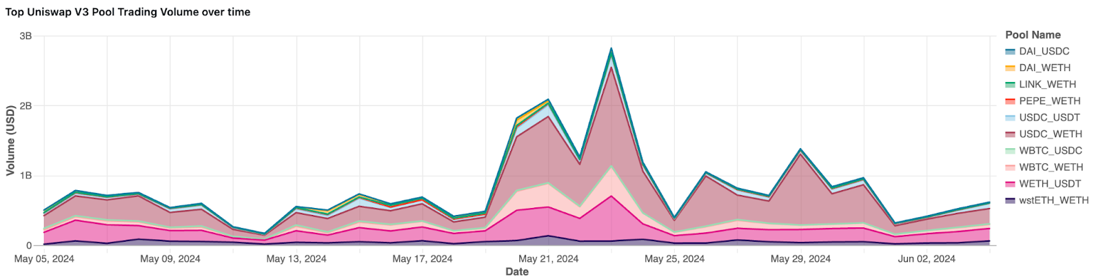 Amberdata API Uniswap v3 trading volume for top pools over the last 30 days. DAI, USDC, WETH, LINK, PEPE, USDT