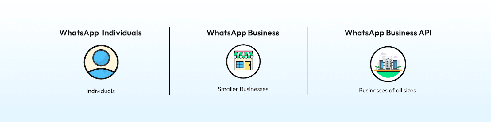 WhatsApp vs WhatsApp business vs WhatsApp business API