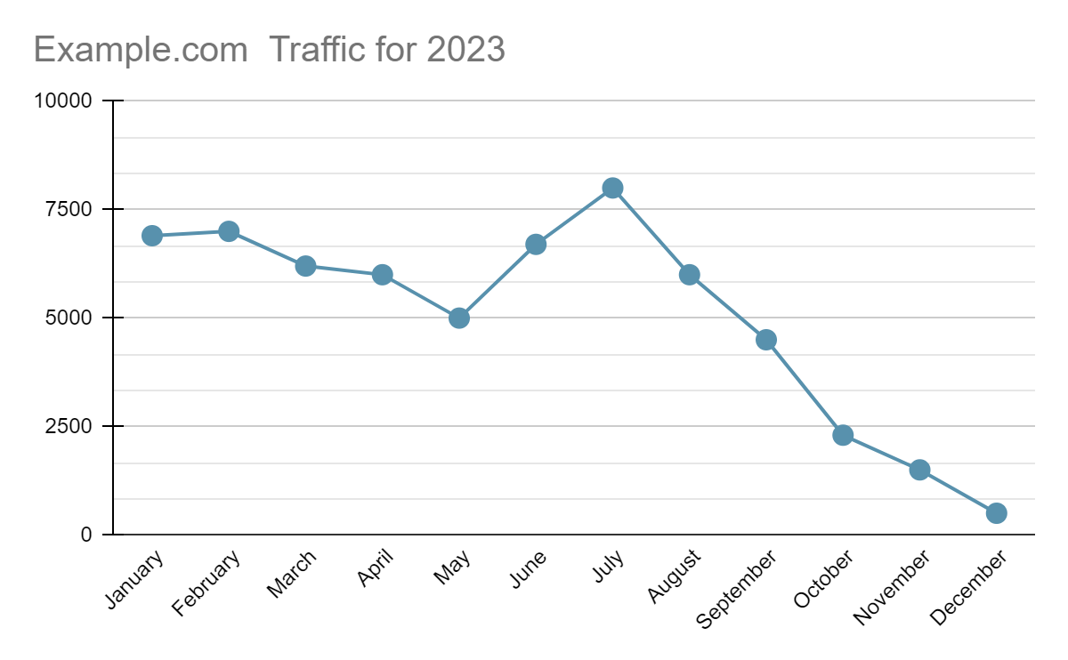 Line graph illustrating the traffic fluctuation of a sample website over the year 2023