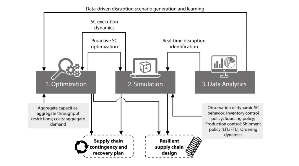 Gemelos Digitales en la Cadena de Suministro: Gestionando el Efecto Cascada, Resiliencia y Riesgos de Interrupción mediante Optimización Orientada por Datos, Simulación y Visibilidad