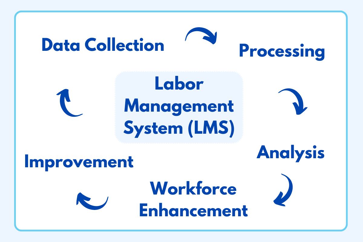 Labor Management System Work