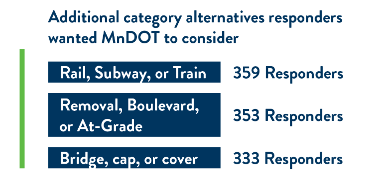 For the write-in response, 359 responders wanted rail, subway or train considered. 353 expressed interest in removal, boulevard or at-grade alternatives, and 333 for bridge, cap or cover.