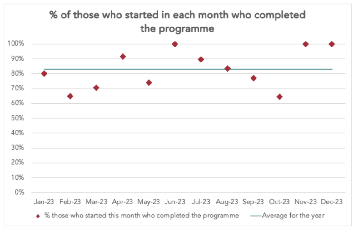 Scatter chart with a line