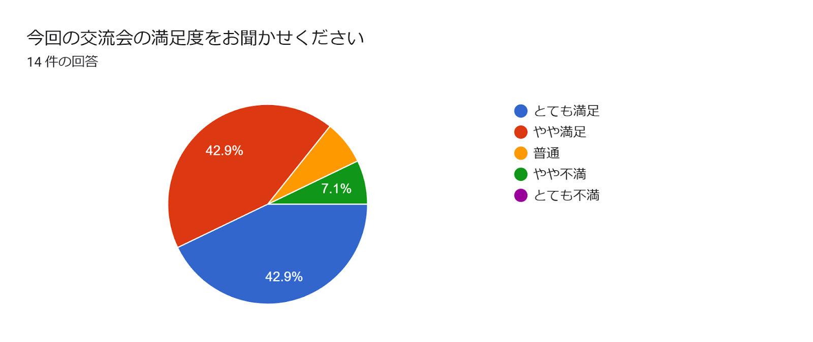 フォームの回答のグラフ。質問のタイトル: 今回の交流会の満足度をお聞かせください。回答数: 14 件の回答。