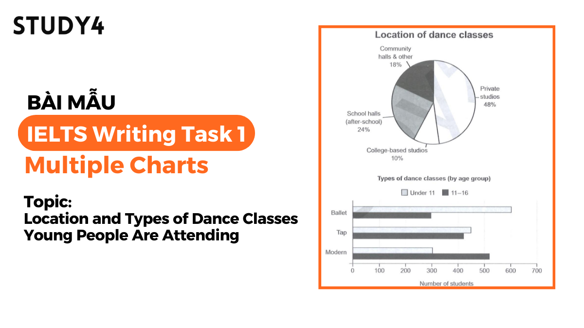 The charts below give information on the location and types of dance classes young people in a town in Australia are currently attending.