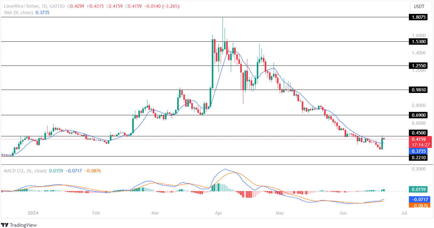 Altcoin đang di chuyển! ImmutableX (IMX) và LimeWire (LMWR) gợi ý xu hướng tăng 20%?