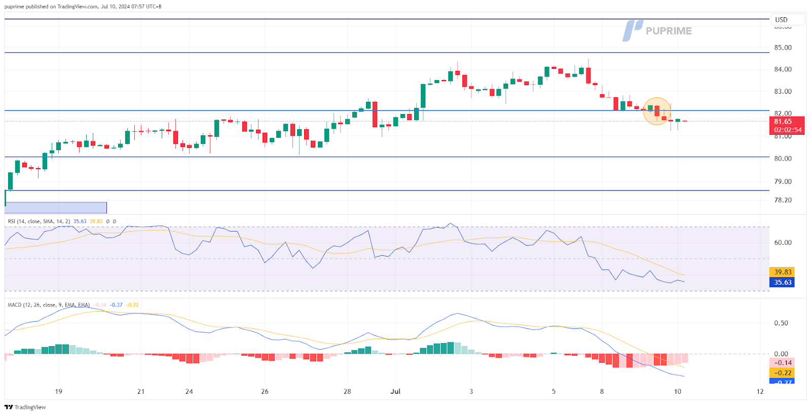 crude oil price chart prop trading 10 July 2024