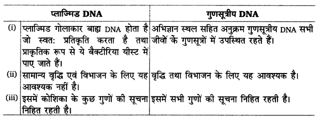 UP Board Solutions for Class 12 Biology Chapter 11 Biotechnology Principles and Processes Q.12.1