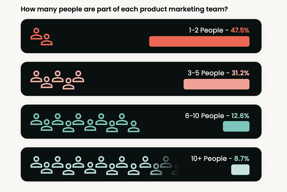 Infographic showing how many people are in each product marketing team. 1–2 people: 47.5%, 3–5 people: 31.2%, 6–10 people: 12.6%, 10+ people: 8.7%.