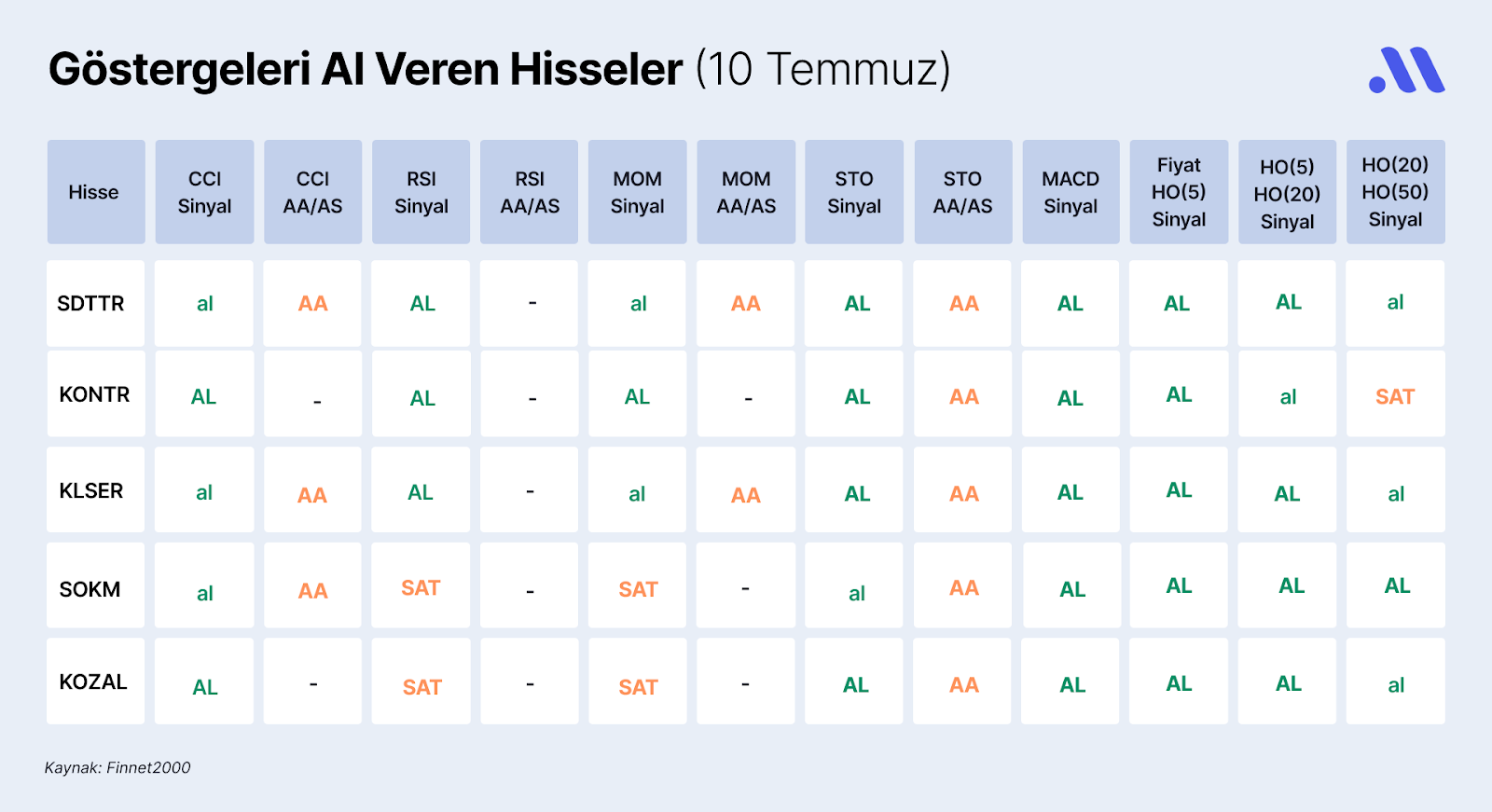 Borsa İstanbul’da Göstergeleri Al Veren Hisseler (10 Temmuz)