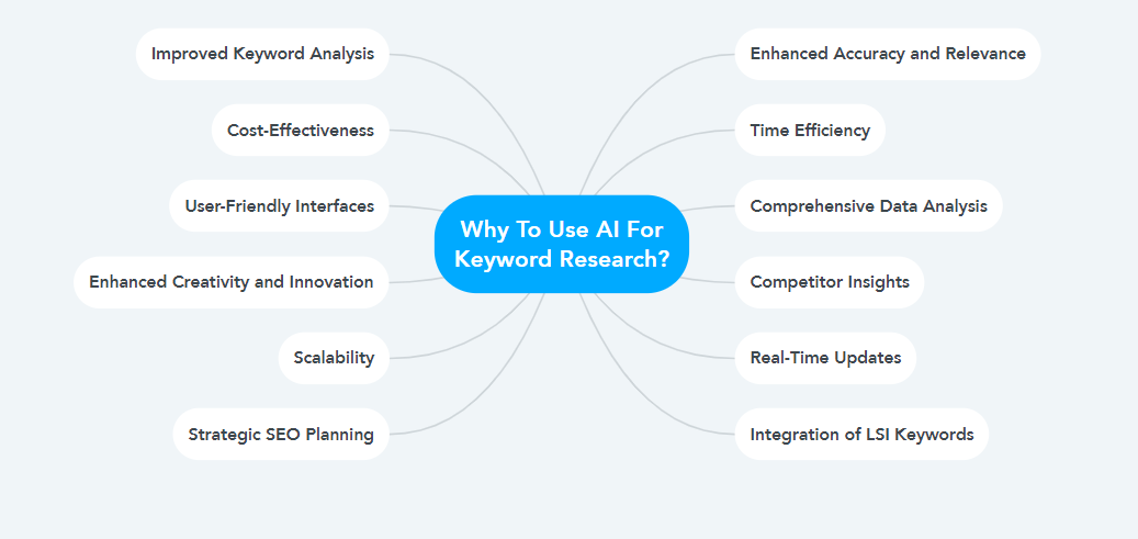 Why To Use AI For Keyword Research?